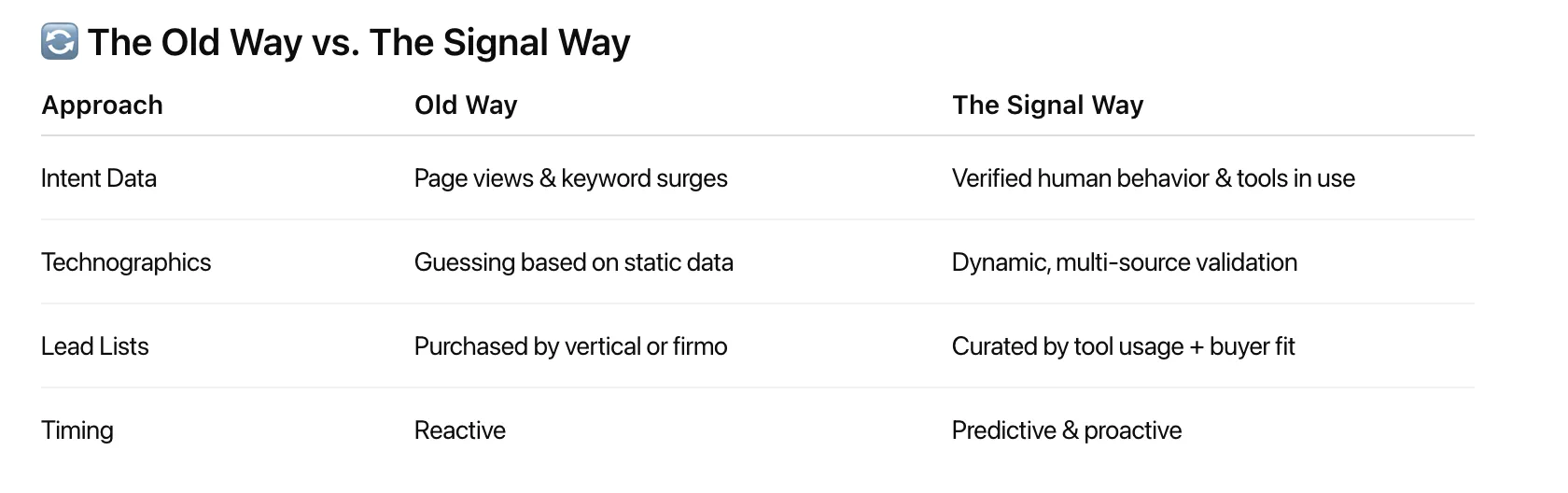 Table comparing the old way and the signal way for intent data, technographics, lead lists and timing
