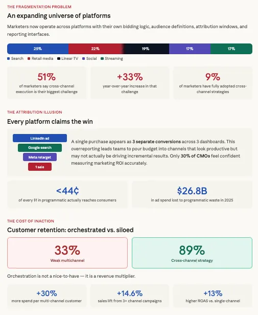 Multichannel stats: 51% of marketers call cross-channel execution their biggest challenge; 89% retention with cross-channel strategy