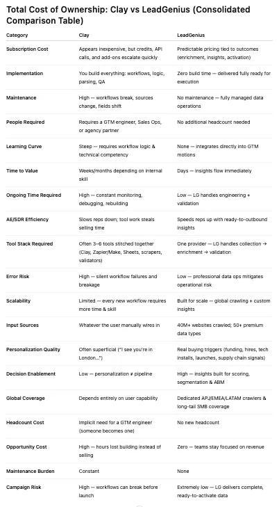 Total cost of ownership table, Clay vs LeadGenius: Clay needs a GTM engineer and constant upkeep; LeadGenius is fully managed